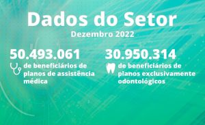Setor fecha 2022 com 50,5 milhões de beneficiários em planos de assistência médica