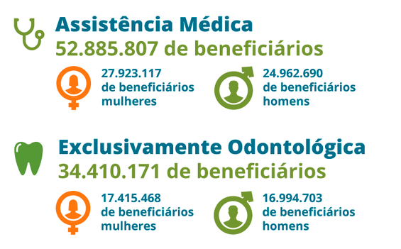 Junho: número de beneficiários de planos de saúde segue em crescimento