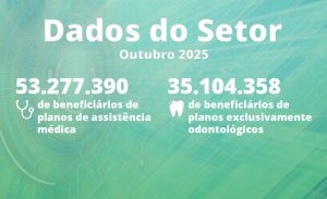 Planos de saúde têm 53,3 milhões de beneficiários em assistência médica